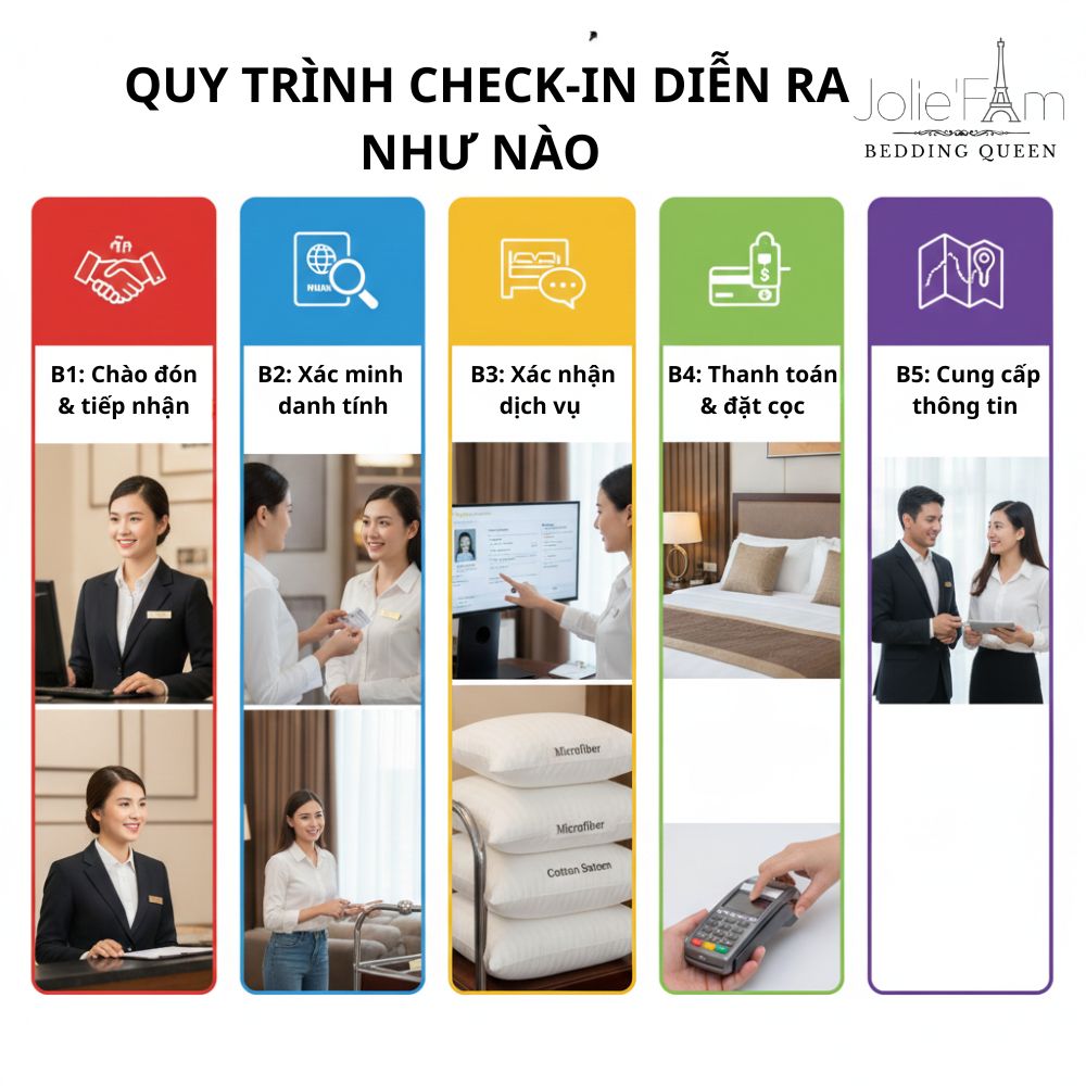 Vì Sao Thủ Tục Check-in Chậm Khách Sạn Thường Mất Thời Gian? 7 Quy trình nhiều bước – chỉ cần một khâu trục trặc là check-in chậm ngay lập tức.